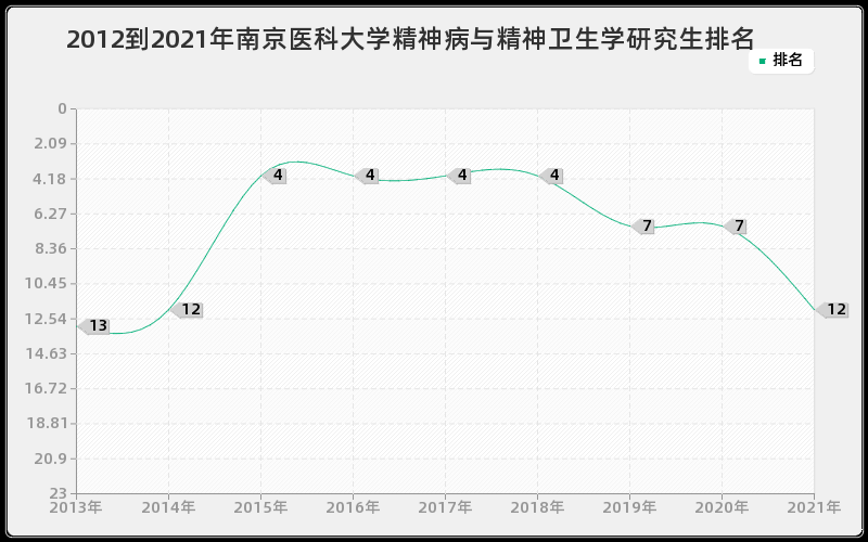 2012到2021年南京医科大学精神病与精神卫生学研究生排名