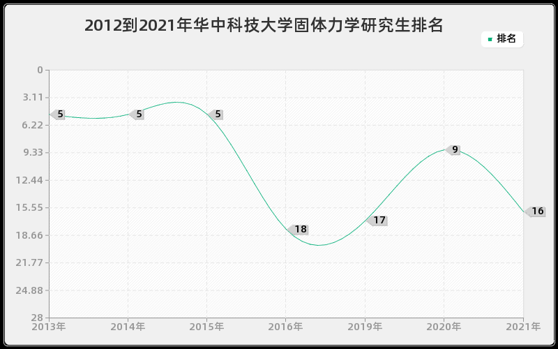 2012到2021年华中科技大学固体力学研究生排名