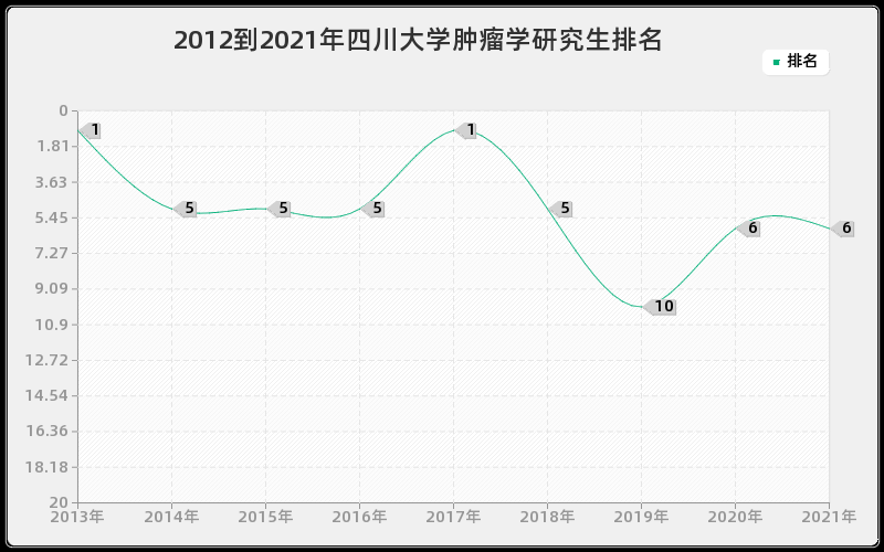 2012到2021年四川大学肿瘤学研究生排名