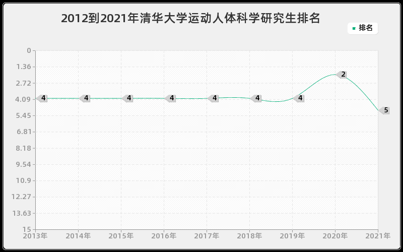 2012到2021年清华大学运动人体科学研究生排名