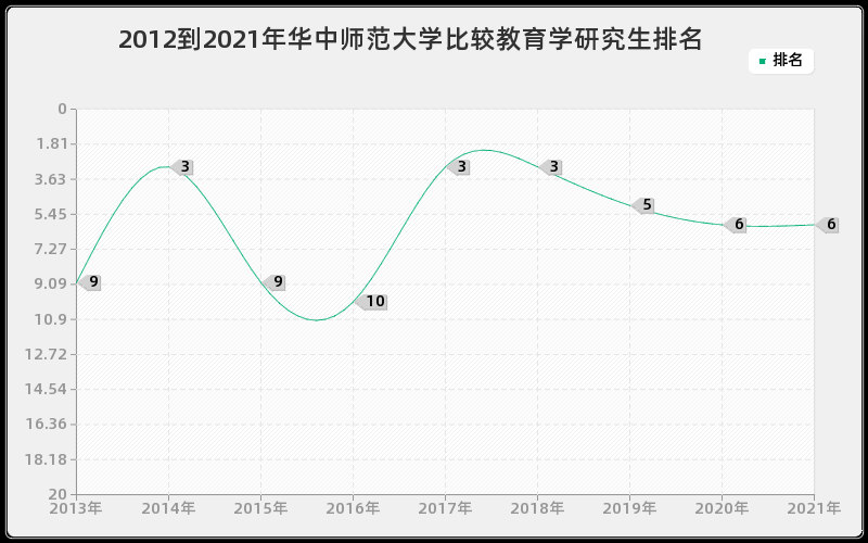 2012到2021年华中师范大学比较教育学研究生排名