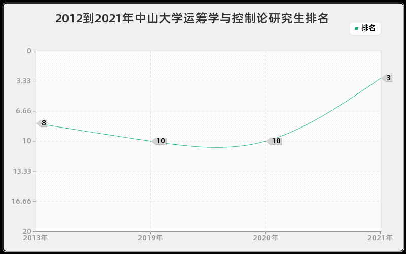 2012到2021年中山大学运筹学与控制论研究生排名