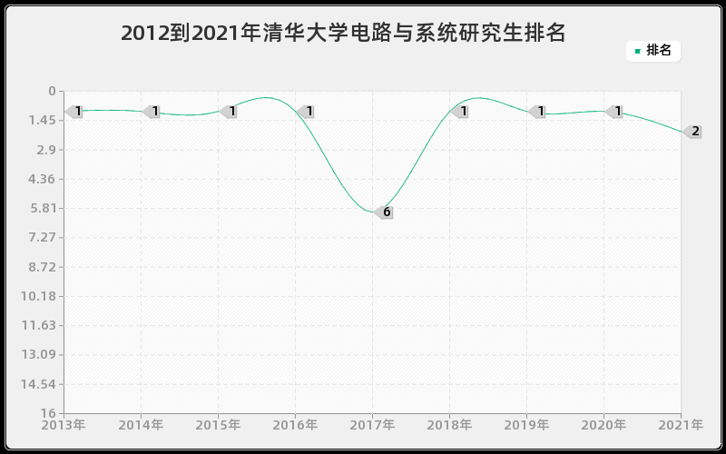 2012到2021年清华大学电路与系统研究生排名