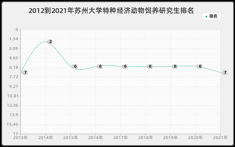 2012到2021年苏州大学特种经济动物饲养研究生排名