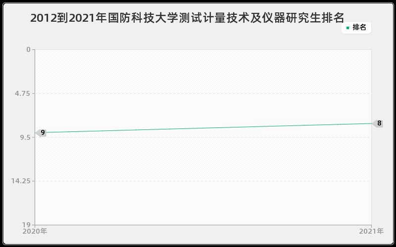 2012到2021年国防科技大学测试计量技术及仪器研究生排名