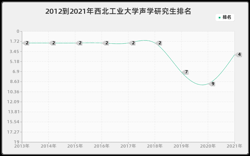 2012到2021年西北工业大学声学研究生排名