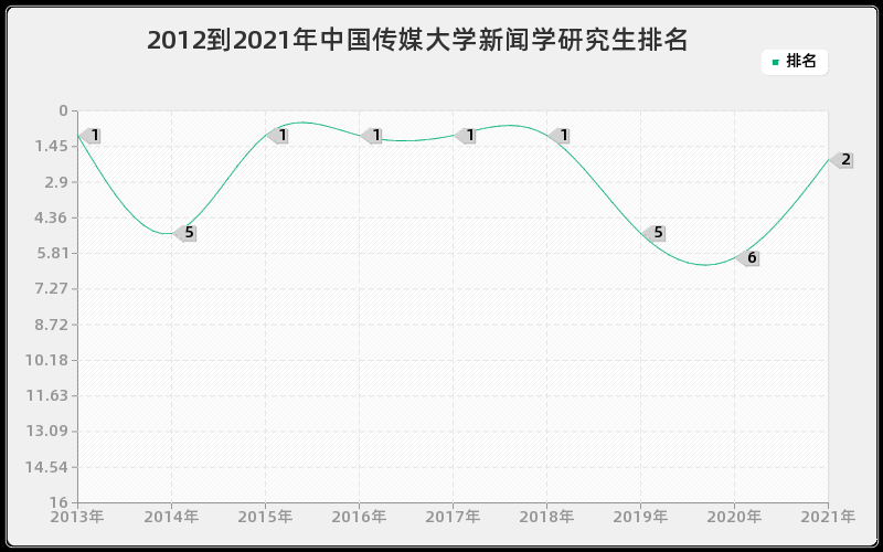 2012到2021年中国传媒大学新闻学研究生排名