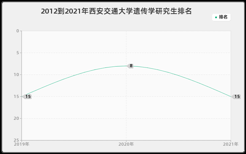 2012到2021年西安交通大学遗传学研究生排名