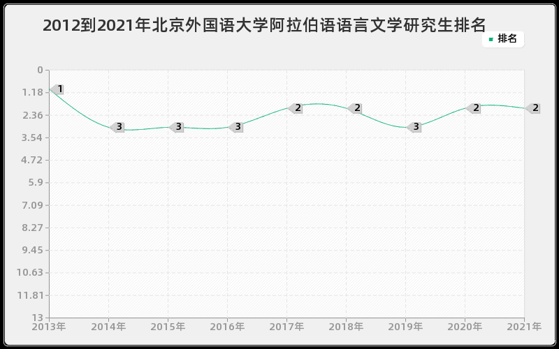 2012到2021年北京外国语大学阿拉伯语语言文学研究生排名