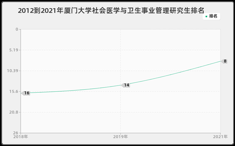 2012到2021年厦门大学社会医学与卫生事业管理研究生排名