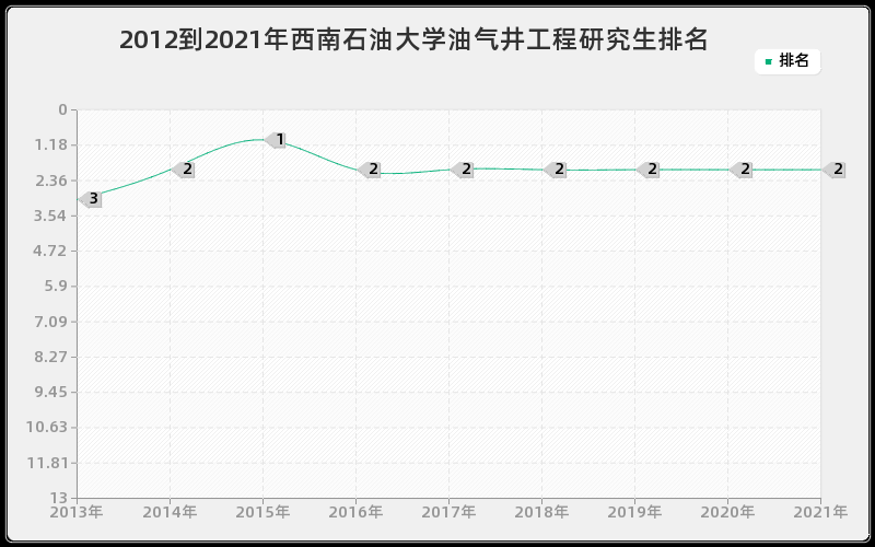 2012到2021年西南石油大学油气井工程研究生排名