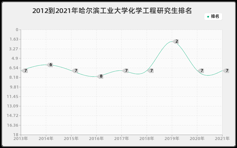 2012到2021年哈尔滨工业大学化学工程研究生排名