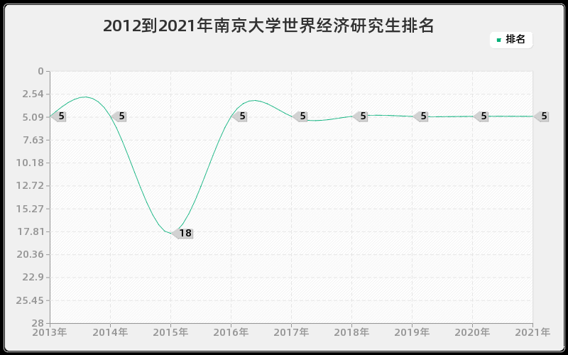 2012到2021年南京大学世界经济研究生排名