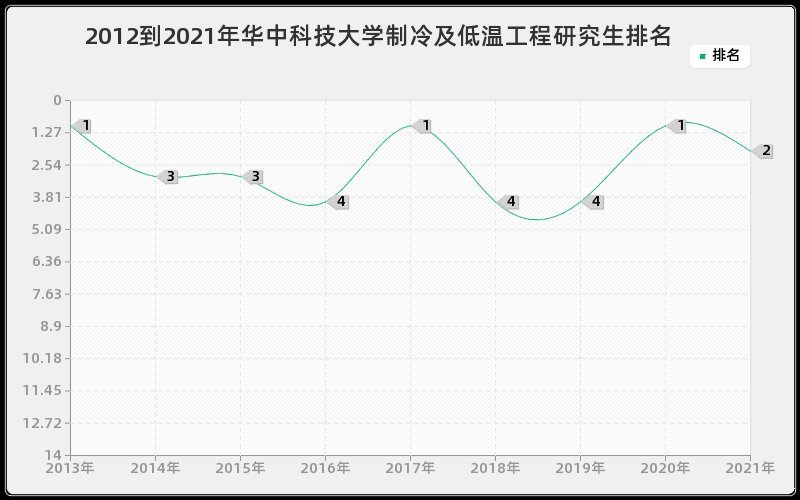 2012到2021年华中科技大学制冷及低温工程研究生排名