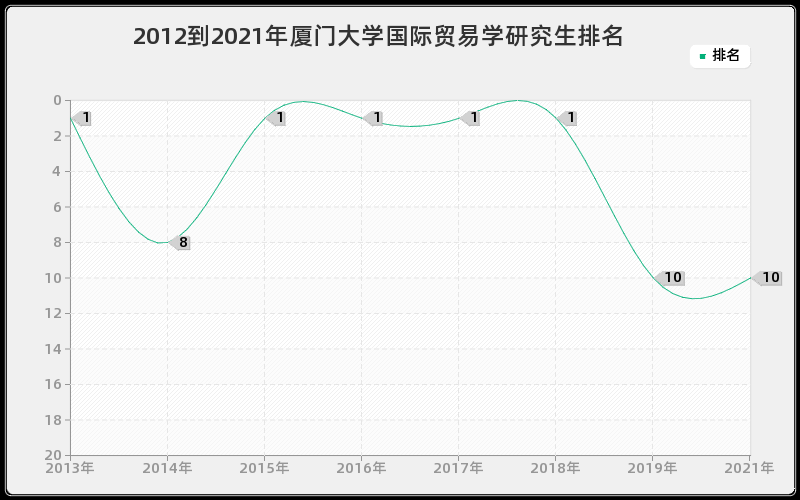 2012到2021年厦门大学国际贸易学研究生排名