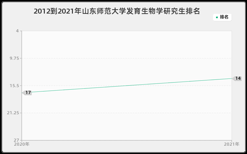 2012到2021年山东师范大学发育生物学研究生排名