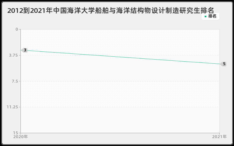 2012到2021年中国海洋大学船舶与海洋结构物设计制造研究生排名