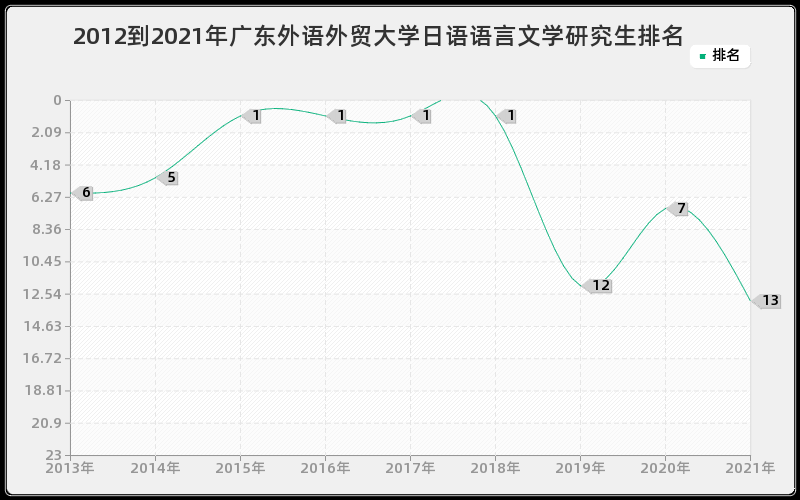 2012到2021年广东外语外贸大学日语语言文学研究生排名