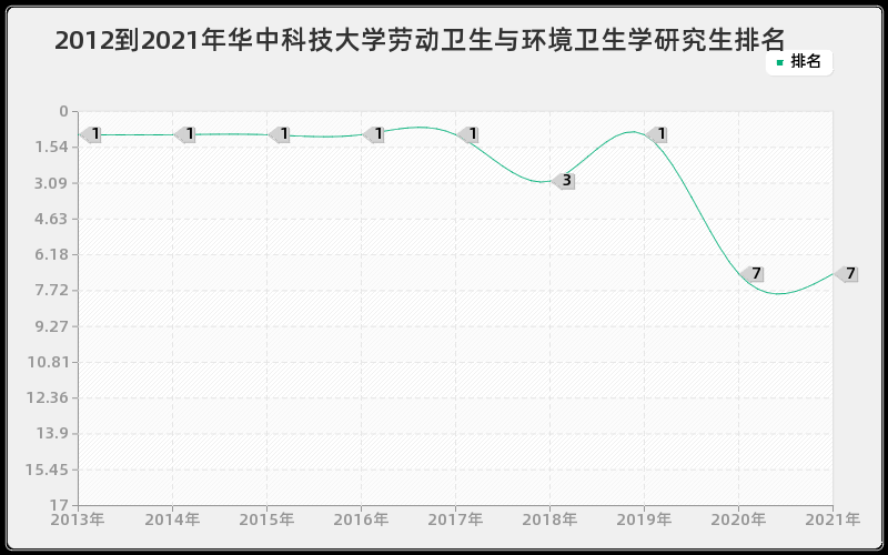 2012到2021年华中科技大学劳动卫生与环境卫生学研究生排名