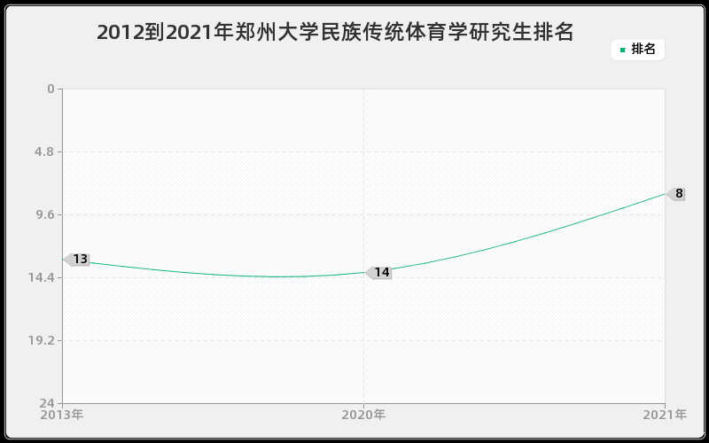 2012到2021年郑州大学民族传统体育学研究生排名