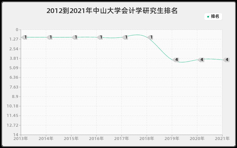 2012到2021年中山大学会计学研究生排名