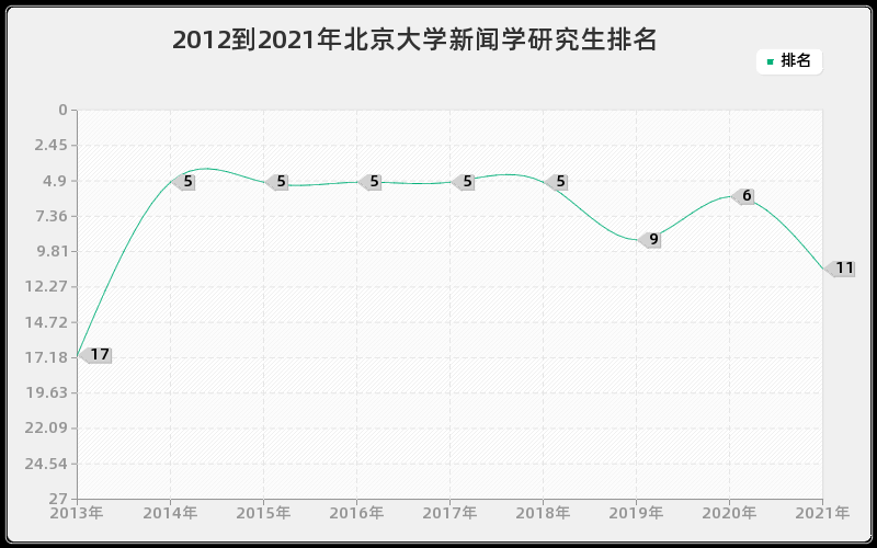 2012到2021年北京大学新闻学研究生排名