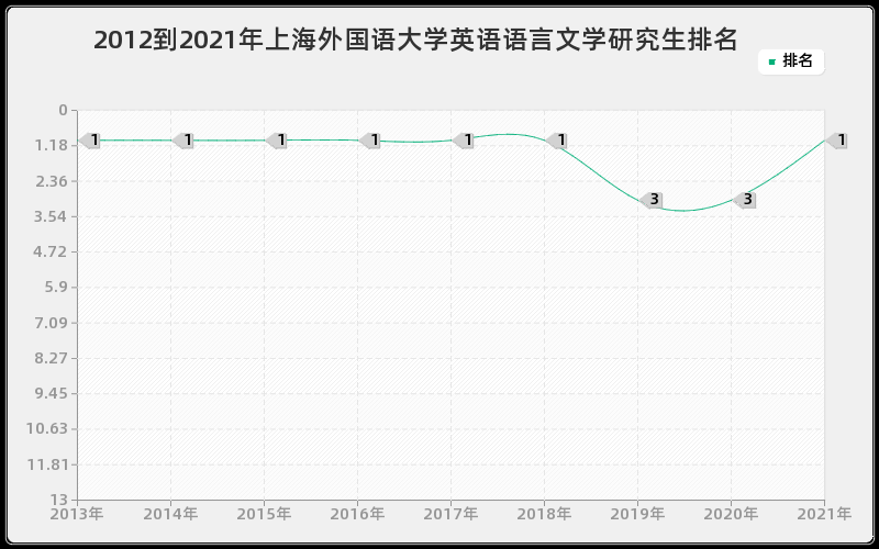 2012到2021年上海外国语大学英语语言文学研究生排名