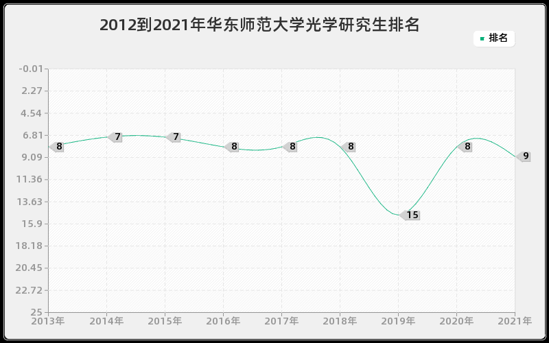 2012到2021年华东师范大学光学研究生排名