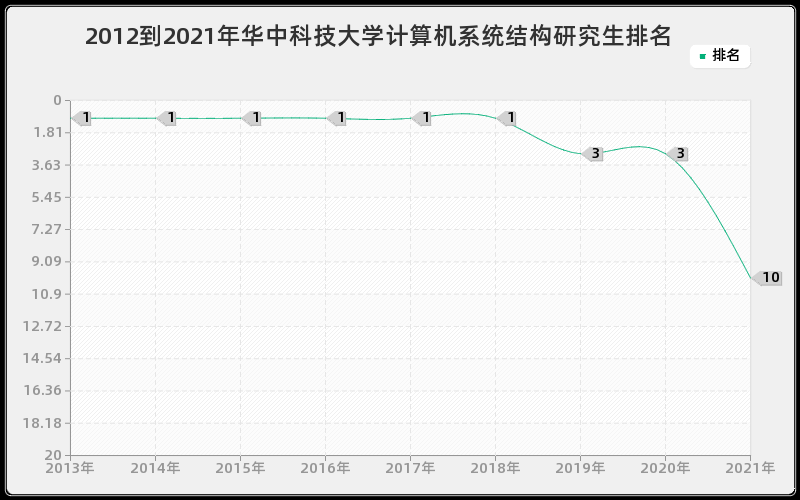 2012到2021年华中科技大学计算机系统结构研究生排名