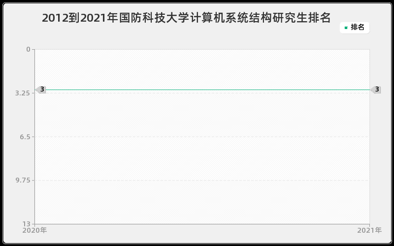 2012到2021年国防科技大学计算机系统结构研究生排名