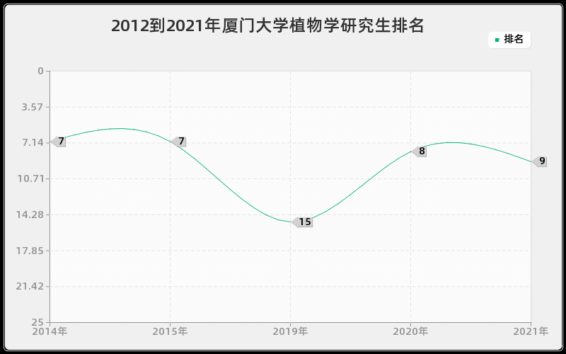 2012到2021年厦门大学植物学研究生排名