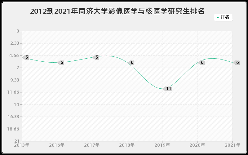 2012到2021年同济大学影像医学与核医学研究生排名