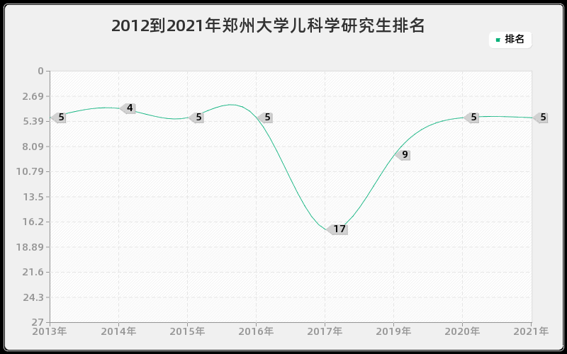 2012到2021年郑州大学儿科学研究生排名