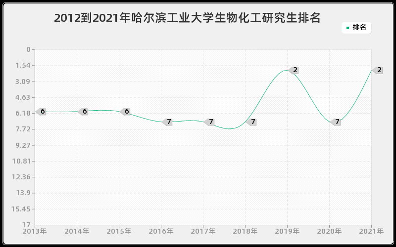 2012到2021年哈尔滨工业大学生物化工研究生排名