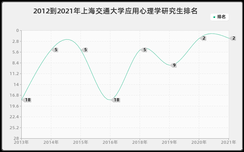 2012到2021年上海交通大学应用心理学研究生排名