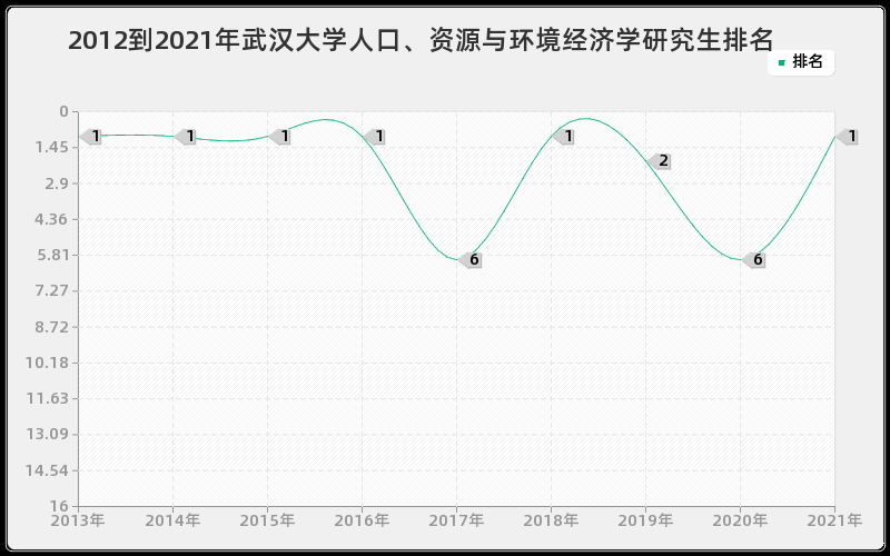 2012到2021年武汉大学人口、资源与环境经济学研究生排名