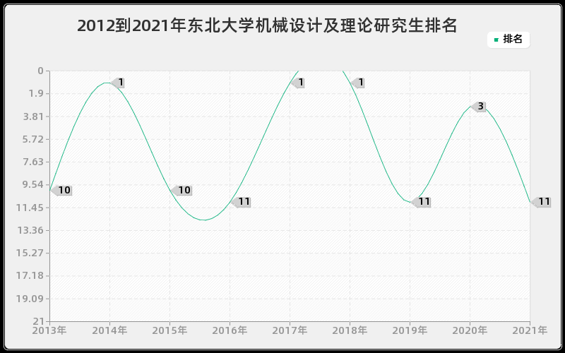 2012到2021年东北大学机械设计及理论研究生排名