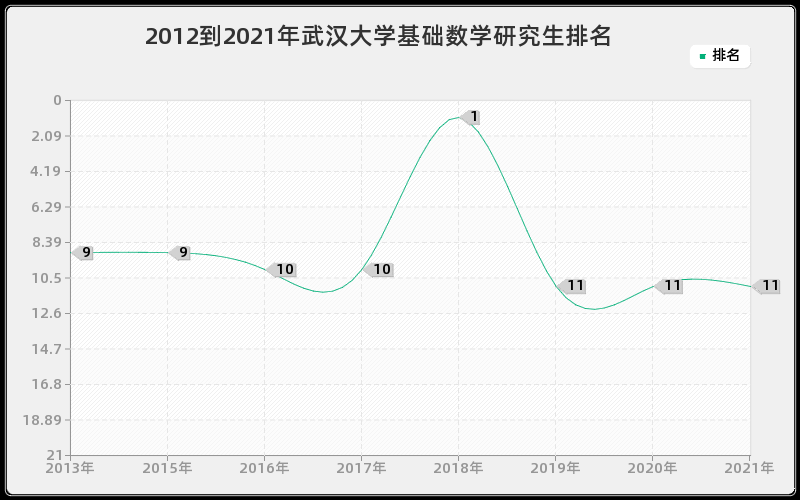 2012到2021年武汉大学基础数学研究生排名