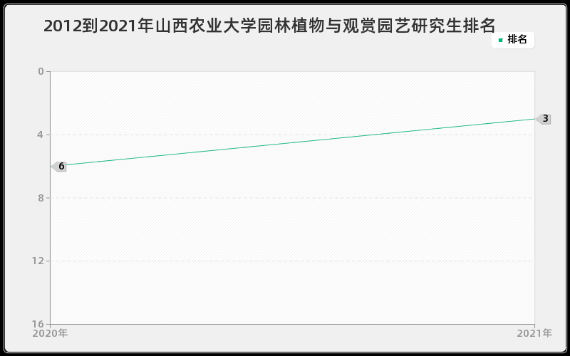 2012到2021年山西农业大学园林植物与观赏园艺研究生排名