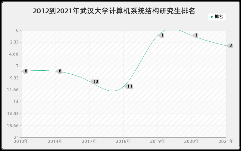 2012到2021年武汉大学计算机系统结构研究生排名