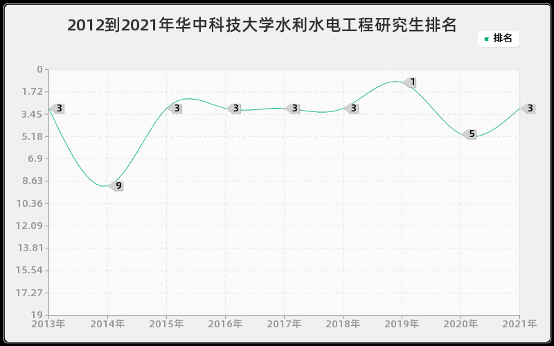 2012到2021年华中科技大学水利水电工程研究生排名