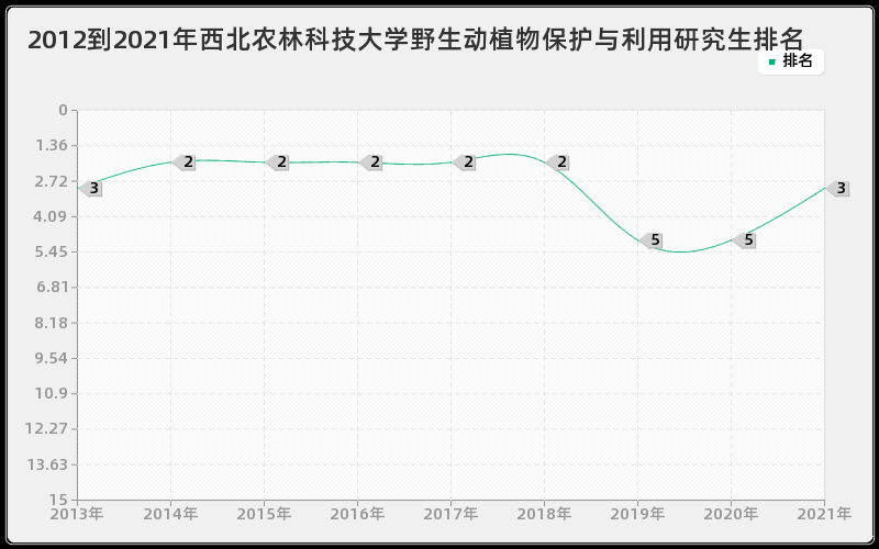 2012到2021年西北农林科技大学野生动植物保护与利用研究生排名