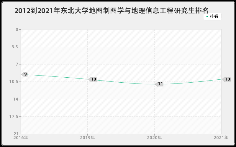 2012到2021年东北大学地图制图学与地理信息工程研究生排名