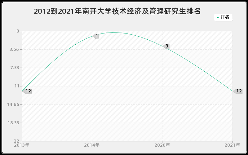 2012到2021年南开大学技术经济及管理研究生排名