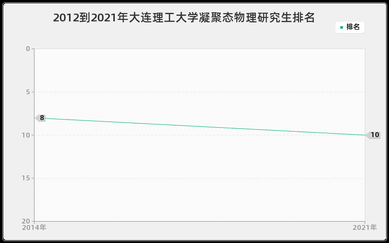 2012到2021年大连理工大学凝聚态物理研究生排名