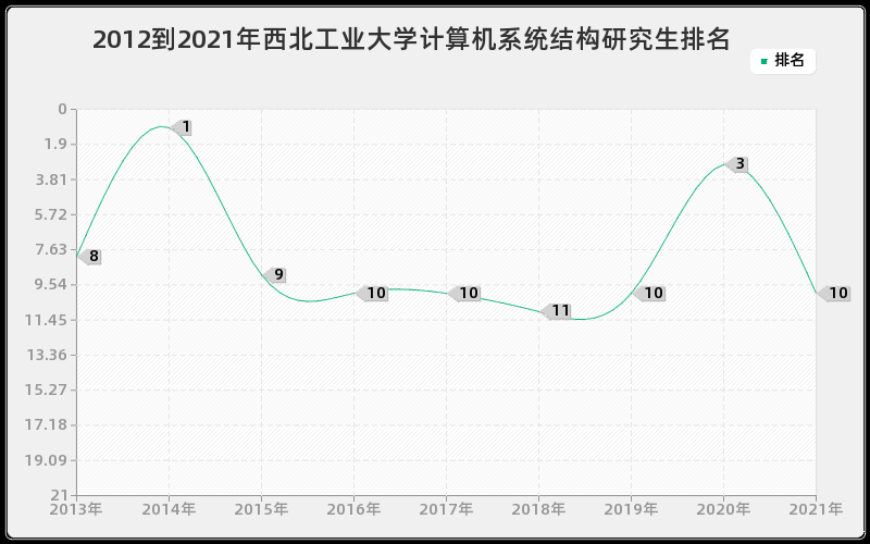 2012到2021年西北工业大学计算机系统结构研究生排名