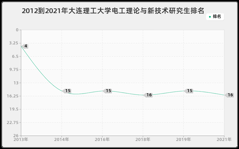 2012到2021年大连理工大学电工理论与新技术研究生排名