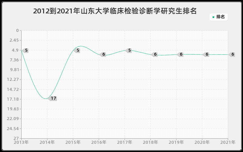 2012到2021年山东大学临床检验诊断学研究生排名