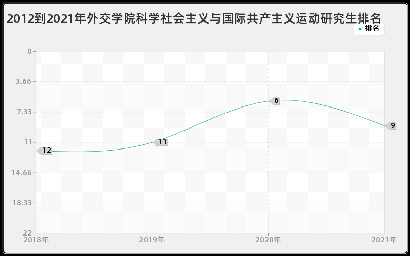 2012到2021年山东大学环境工程研究生排名