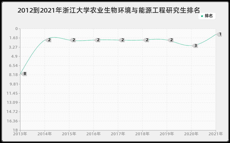 2012到2021年浙江大学农业生物环境与能源工程研究生排名